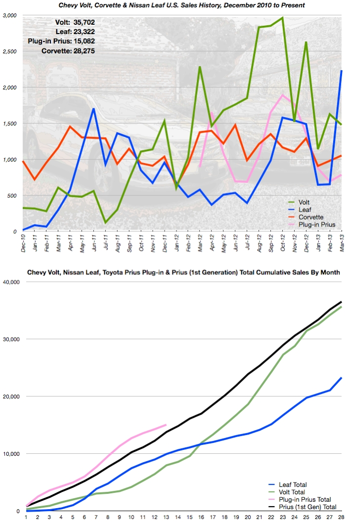 March 2013 Sales Graph