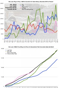 September 2013 Sales Chart
