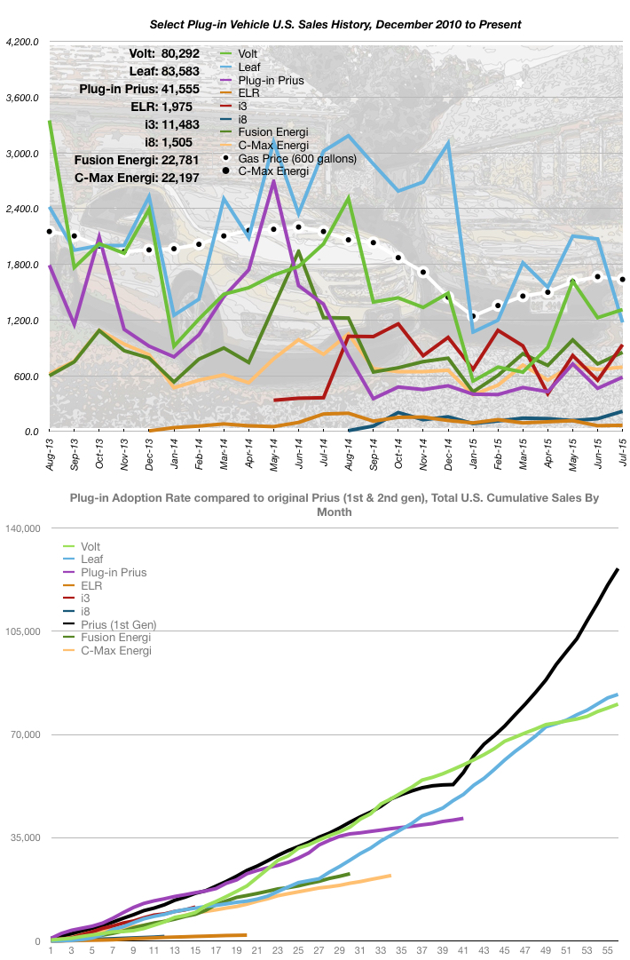 July 2015 Sales Numbers