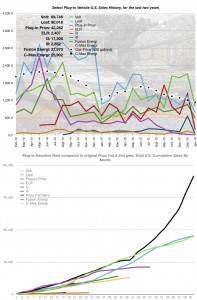 January 2016 EV Sales Numbers